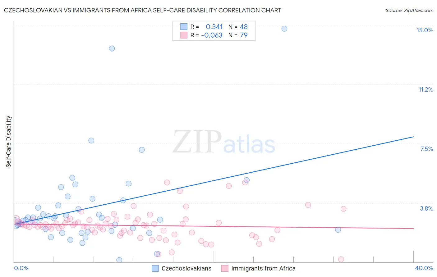 Czechoslovakian vs Immigrants from Africa Self-Care Disability