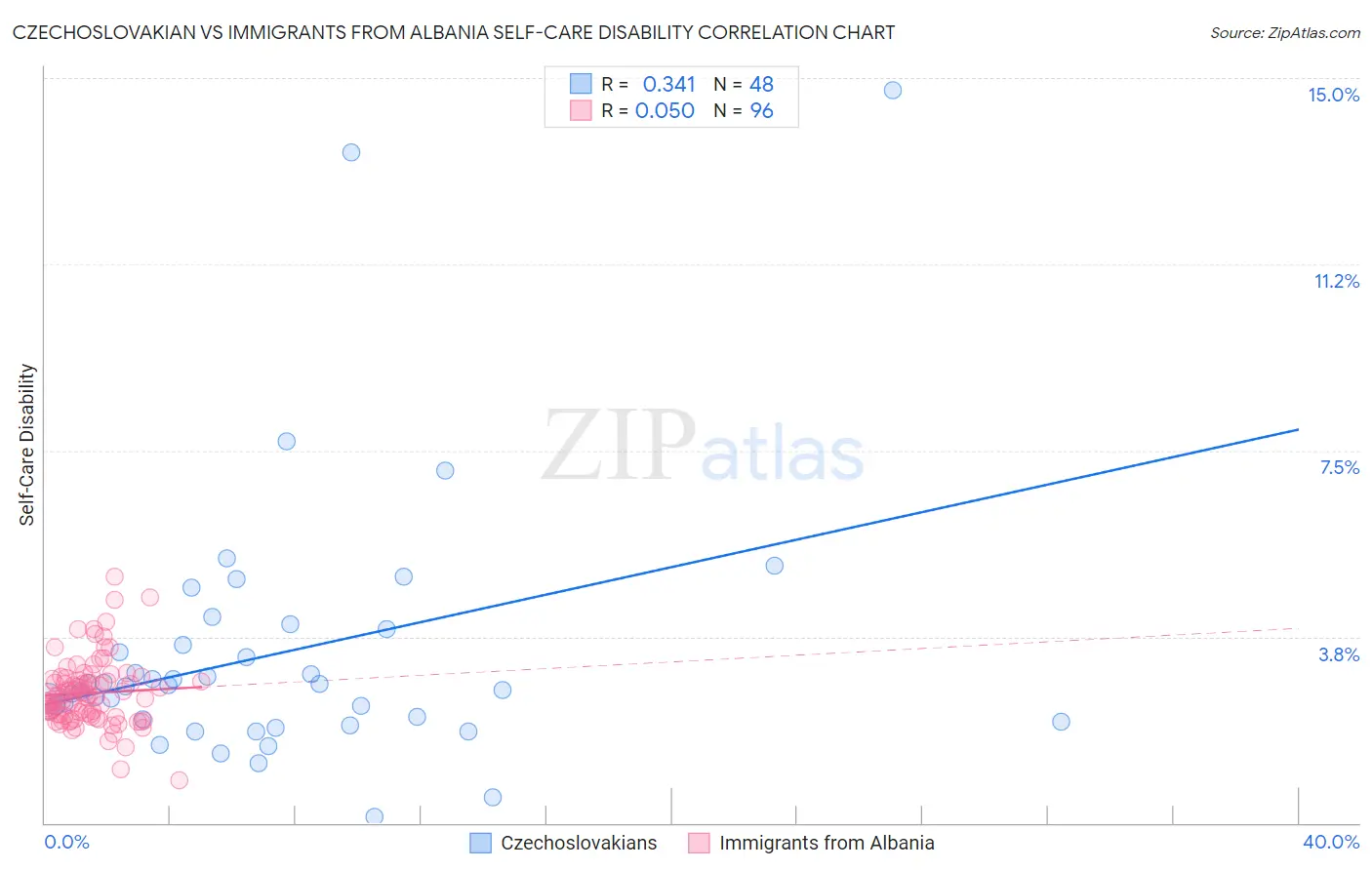 Czechoslovakian vs Immigrants from Albania Self-Care Disability