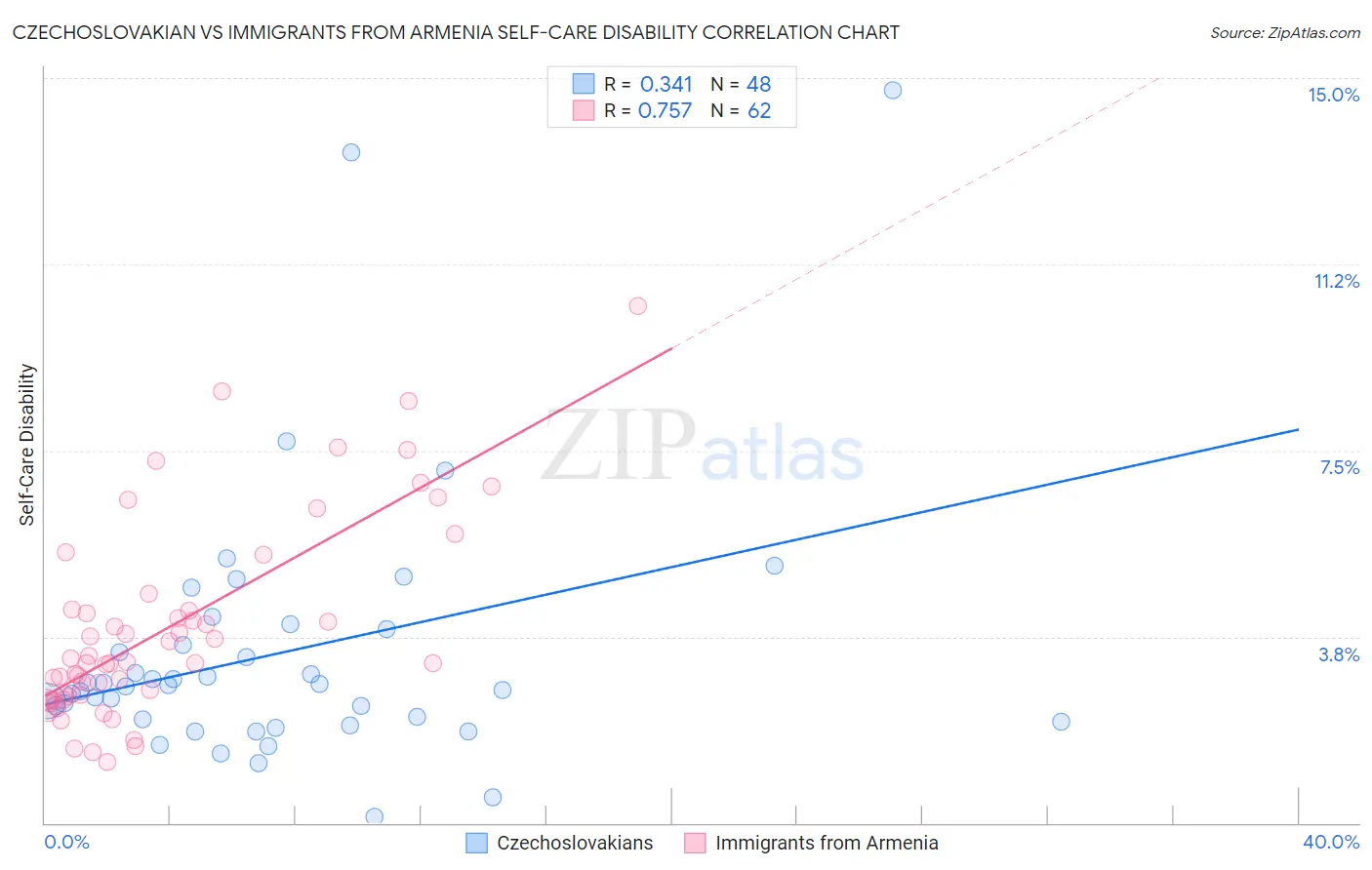 Czechoslovakian vs Immigrants from Armenia Self-Care Disability