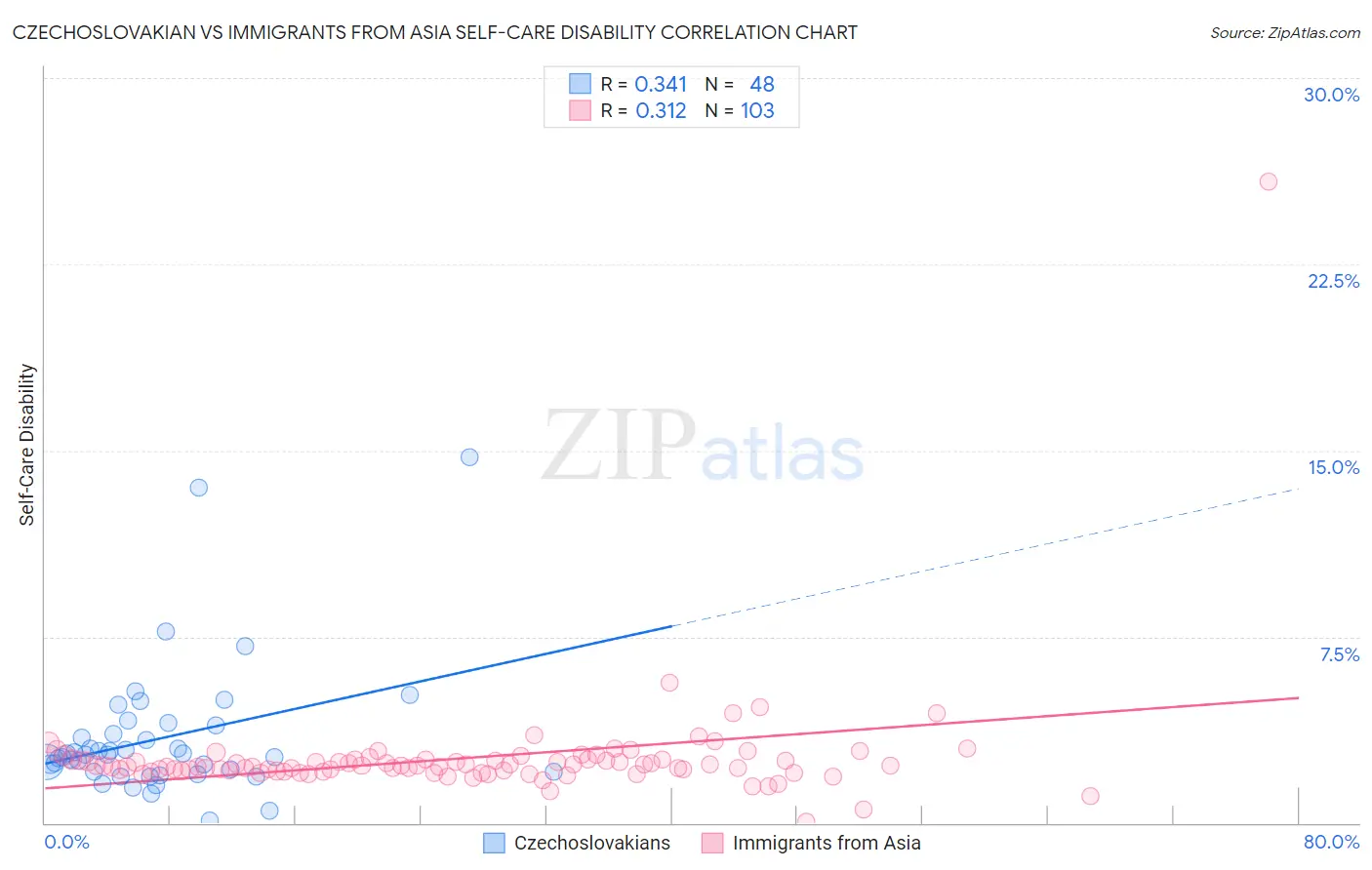 Czechoslovakian vs Immigrants from Asia Self-Care Disability