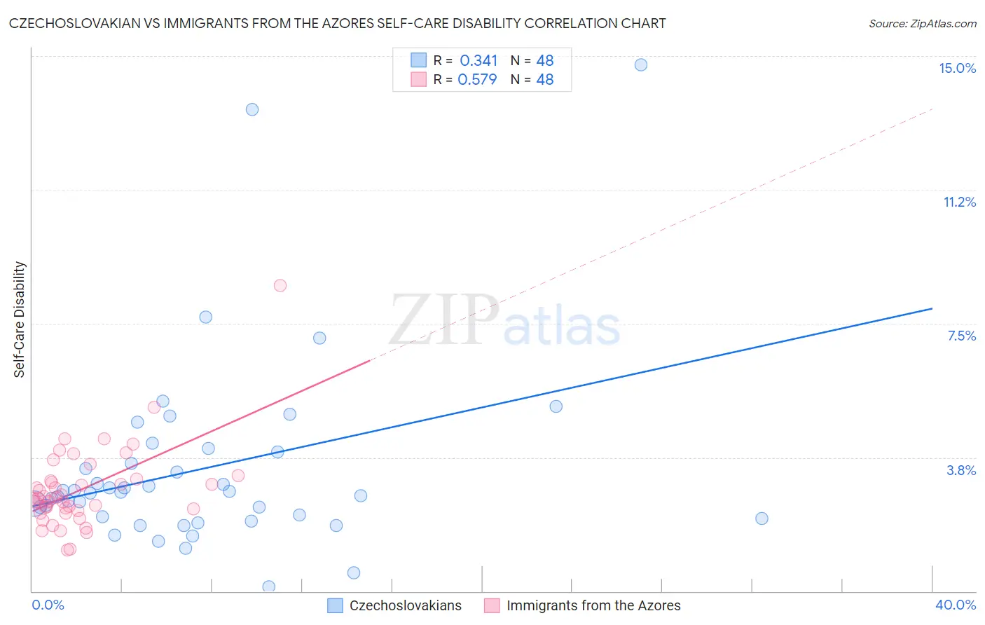 Czechoslovakian vs Immigrants from the Azores Self-Care Disability