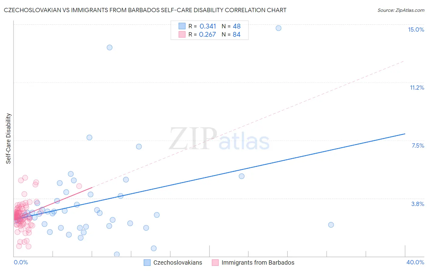 Czechoslovakian vs Immigrants from Barbados Self-Care Disability