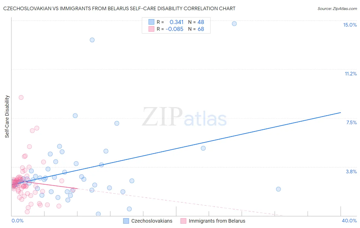 Czechoslovakian vs Immigrants from Belarus Self-Care Disability