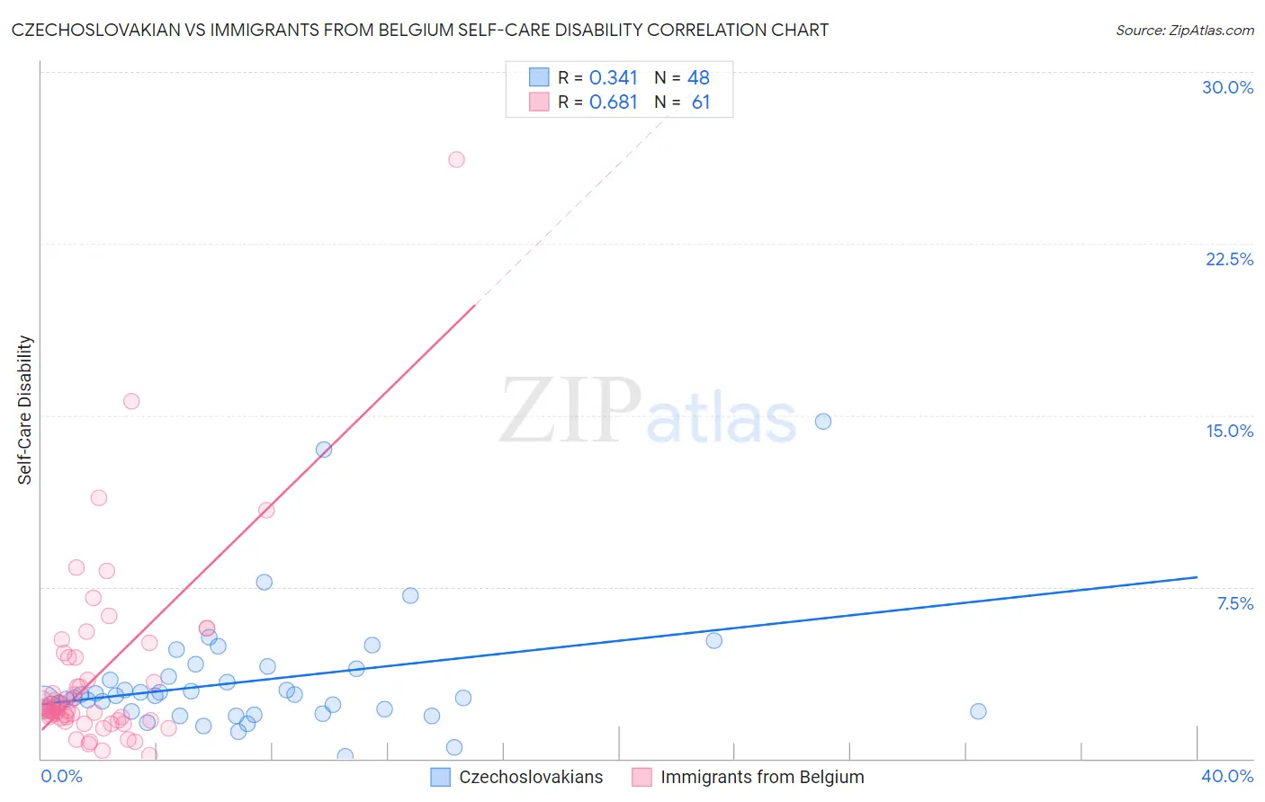 Czechoslovakian vs Immigrants from Belgium Self-Care Disability