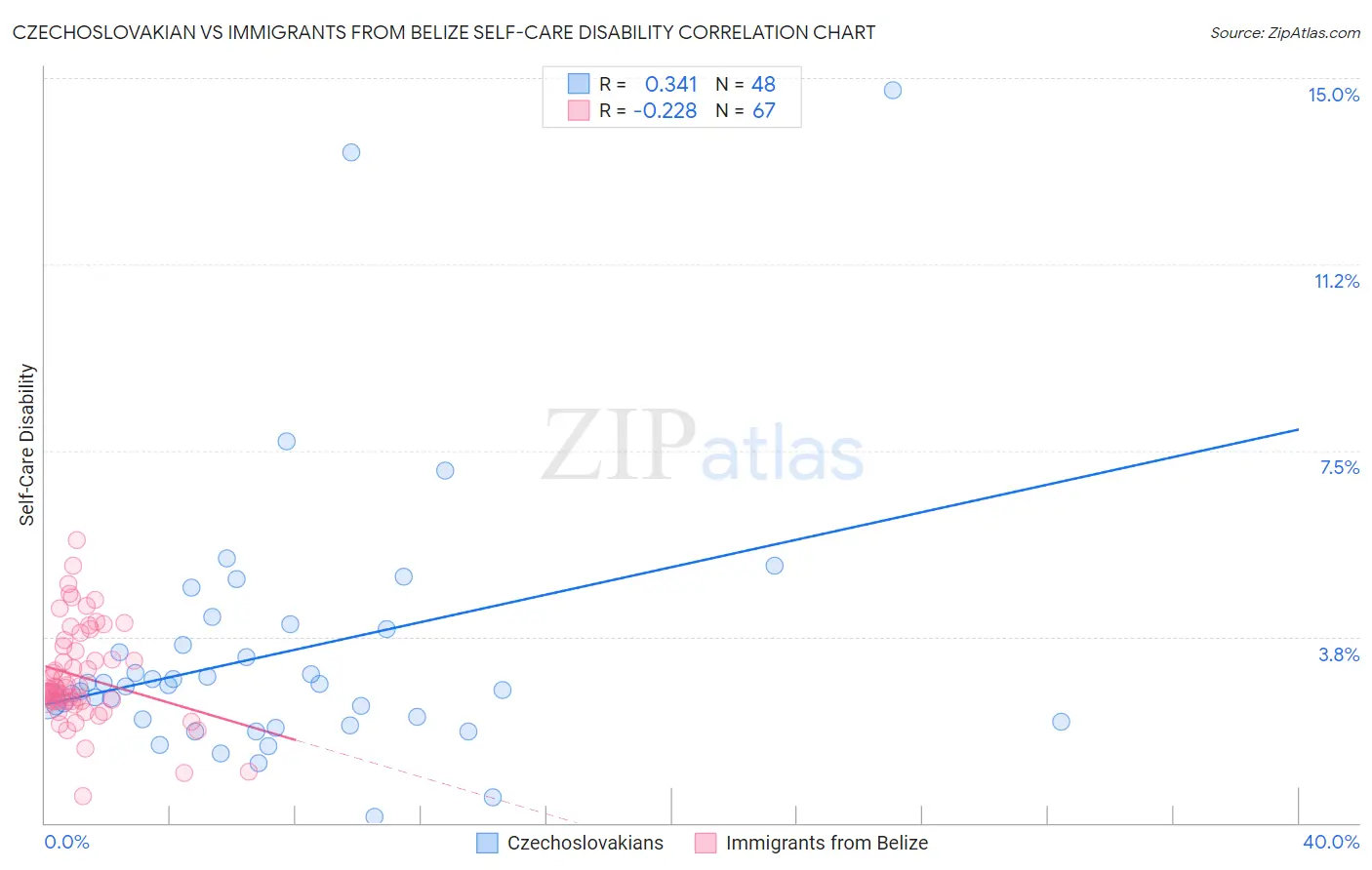 Czechoslovakian vs Immigrants from Belize Self-Care Disability