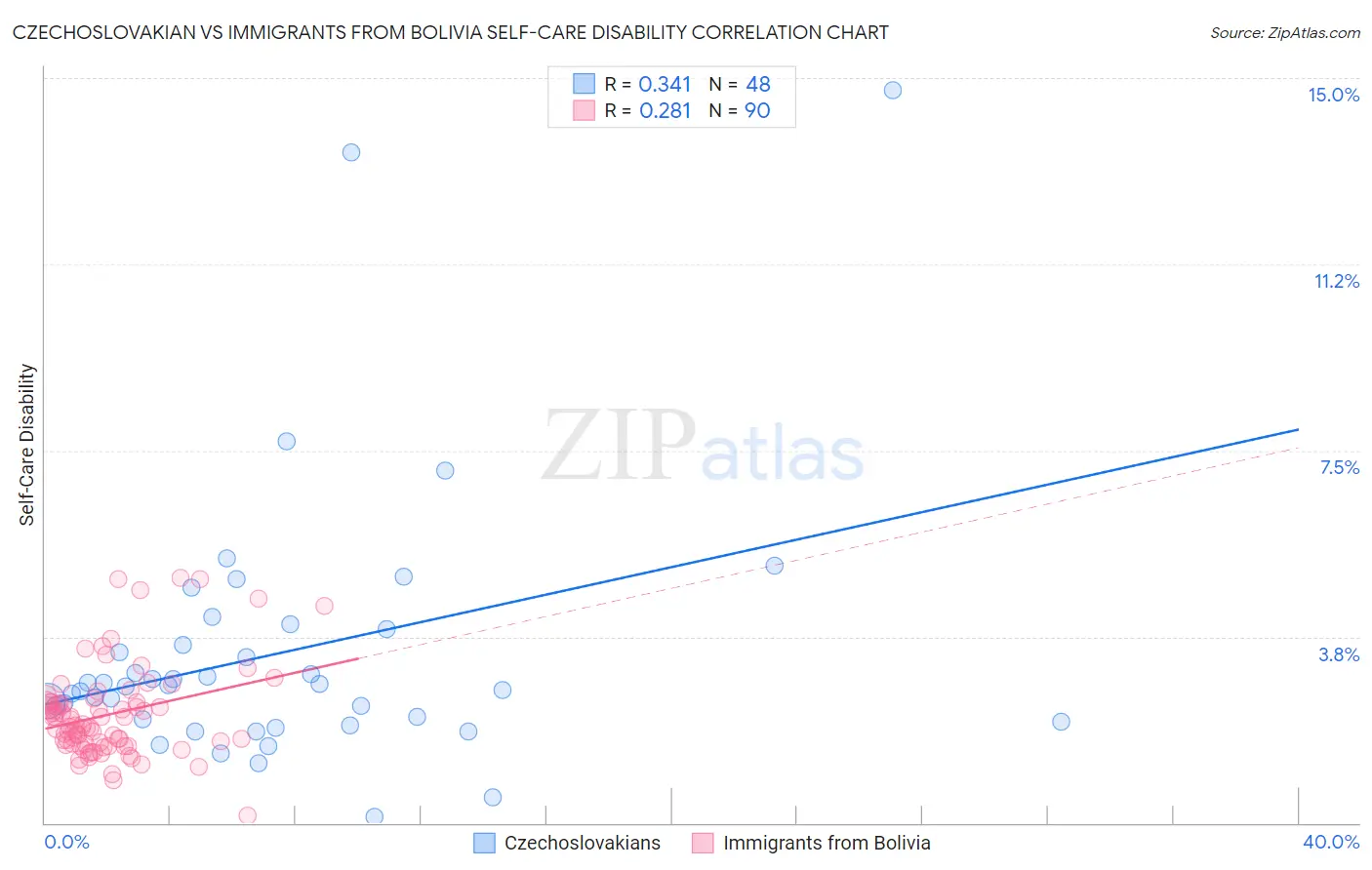 Czechoslovakian vs Immigrants from Bolivia Self-Care Disability