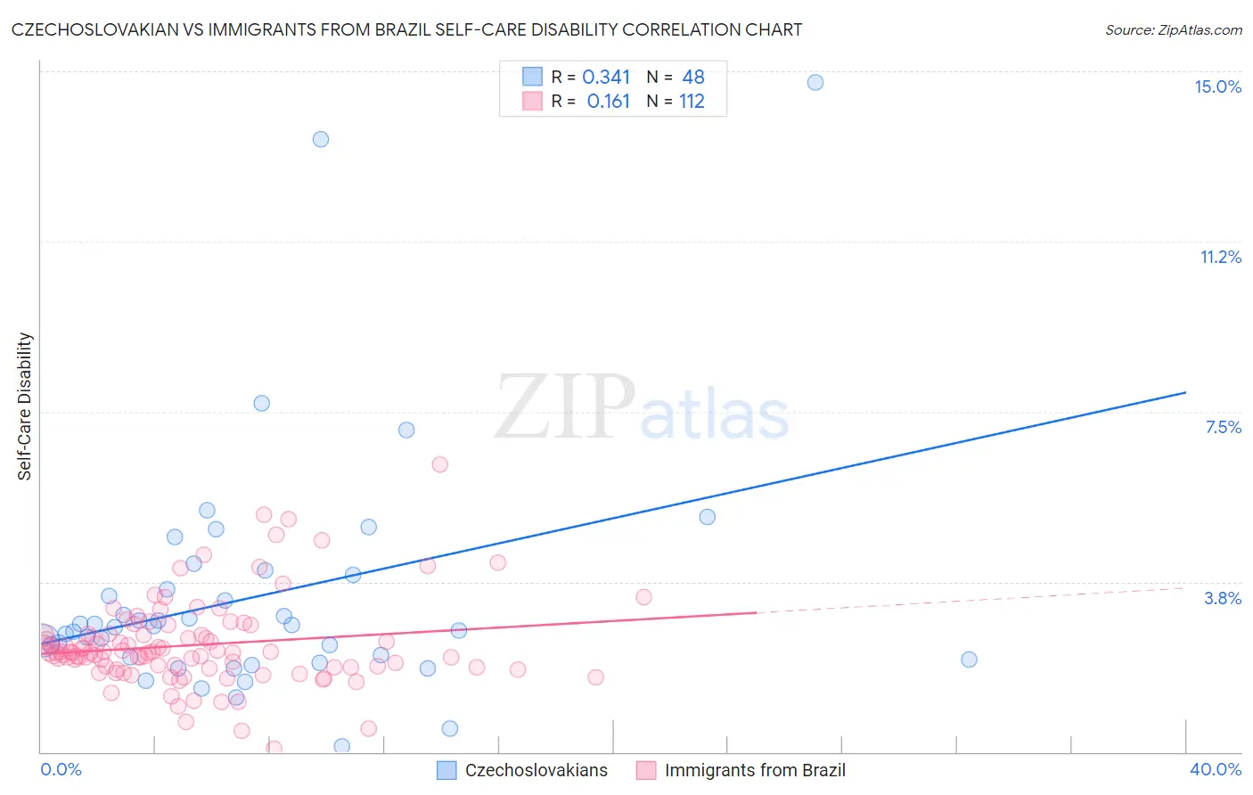 Czechoslovakian vs Immigrants from Brazil Self-Care Disability