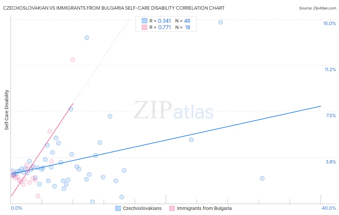 Czechoslovakian vs Immigrants from Bulgaria Self-Care Disability