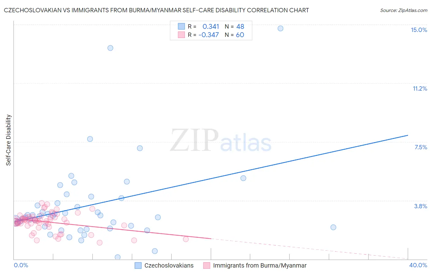 Czechoslovakian vs Immigrants from Burma/Myanmar Self-Care Disability