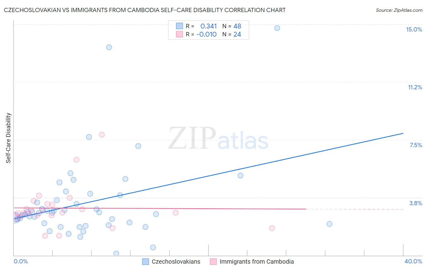 Czechoslovakian vs Immigrants from Cambodia Self-Care Disability