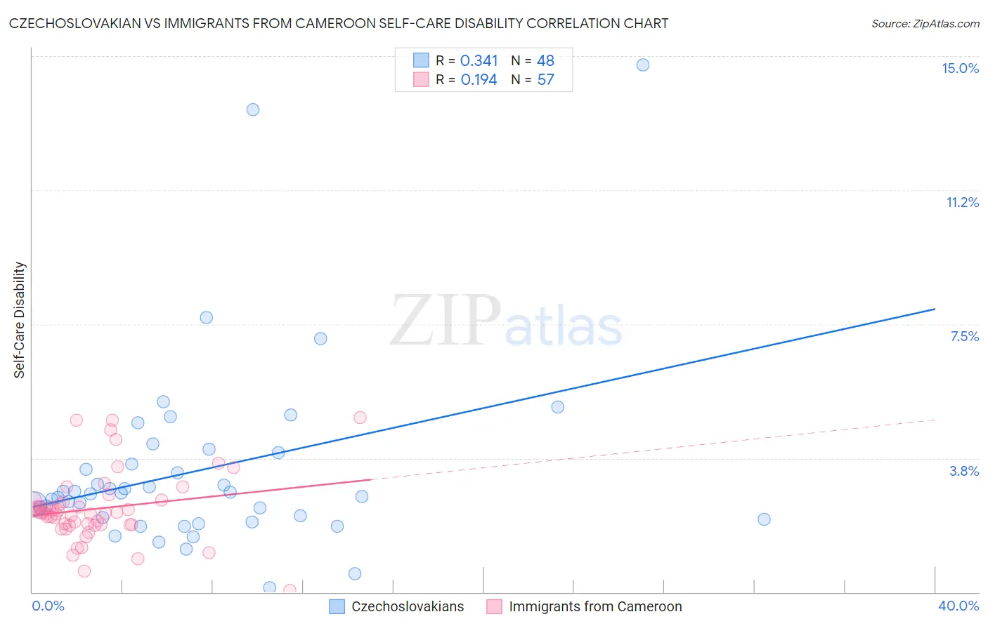 Czechoslovakian vs Immigrants from Cameroon Self-Care Disability