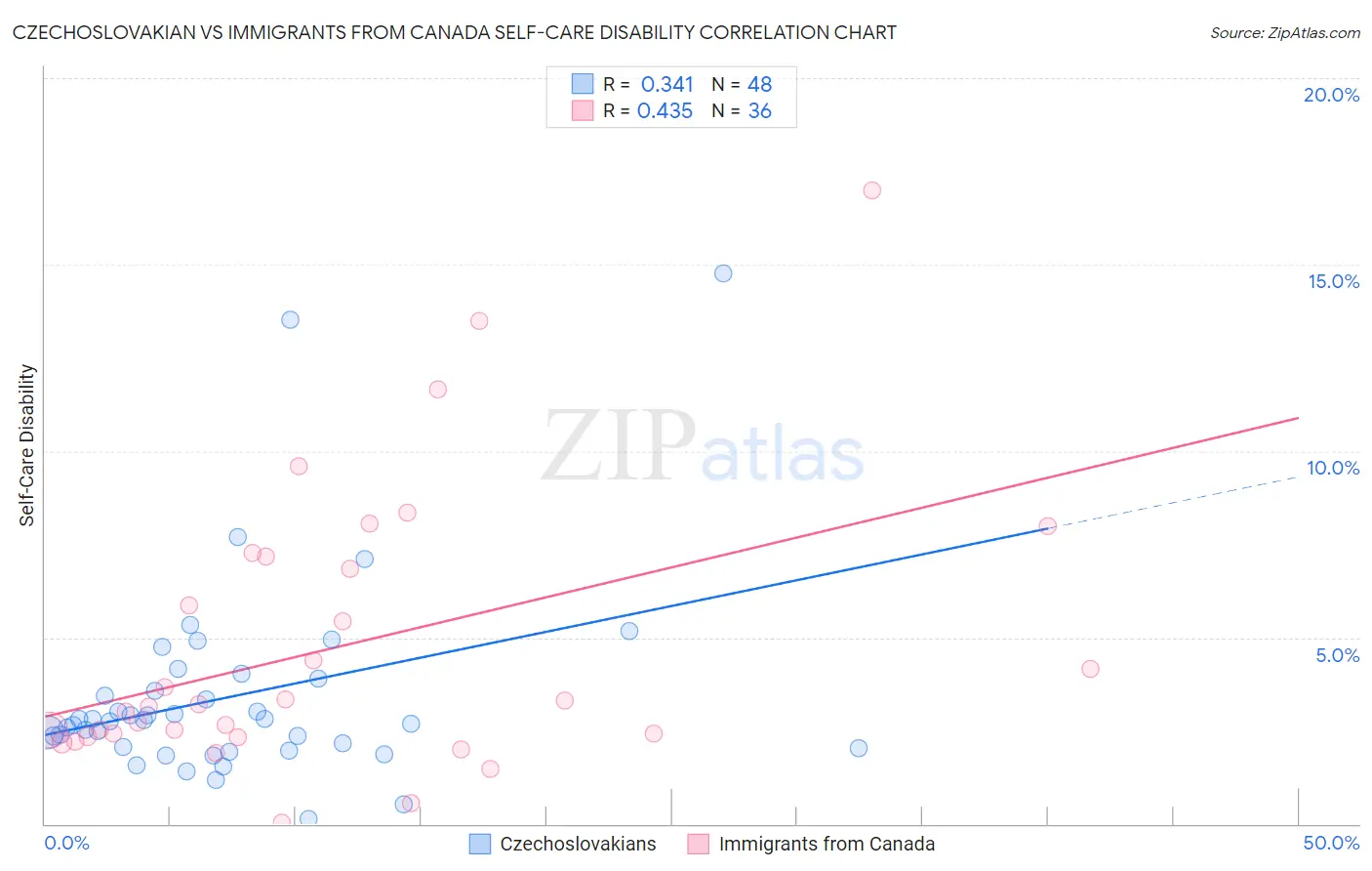 Czechoslovakian vs Immigrants from Canada Self-Care Disability
