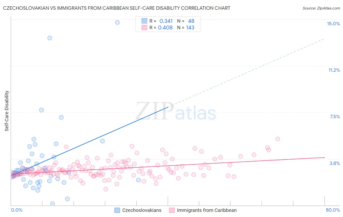 Czechoslovakian vs Immigrants from Caribbean Self-Care Disability