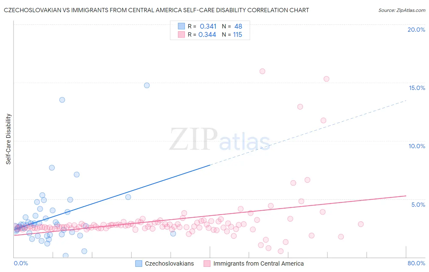 Czechoslovakian vs Immigrants from Central America Self-Care Disability