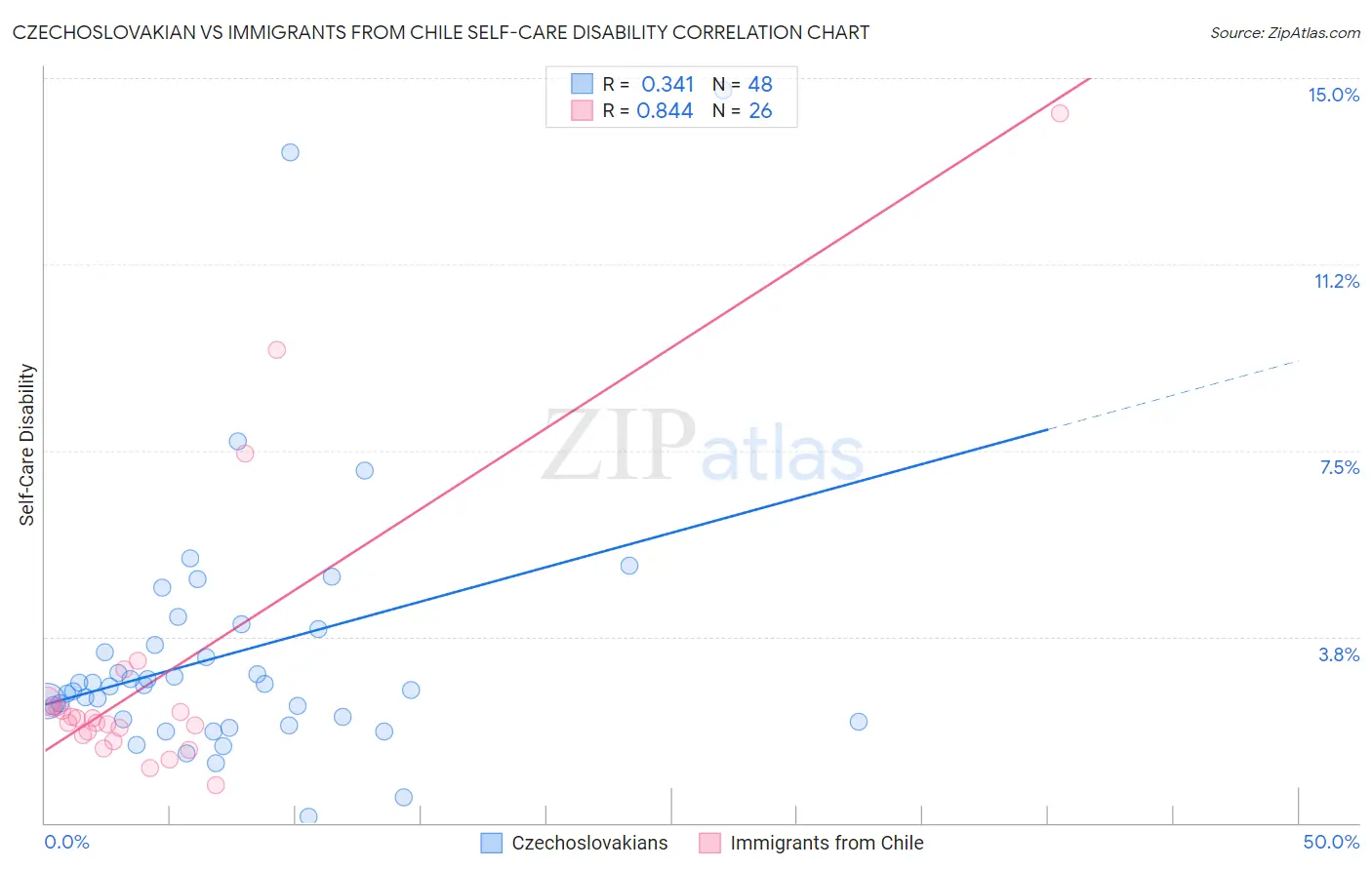 Czechoslovakian vs Immigrants from Chile Self-Care Disability