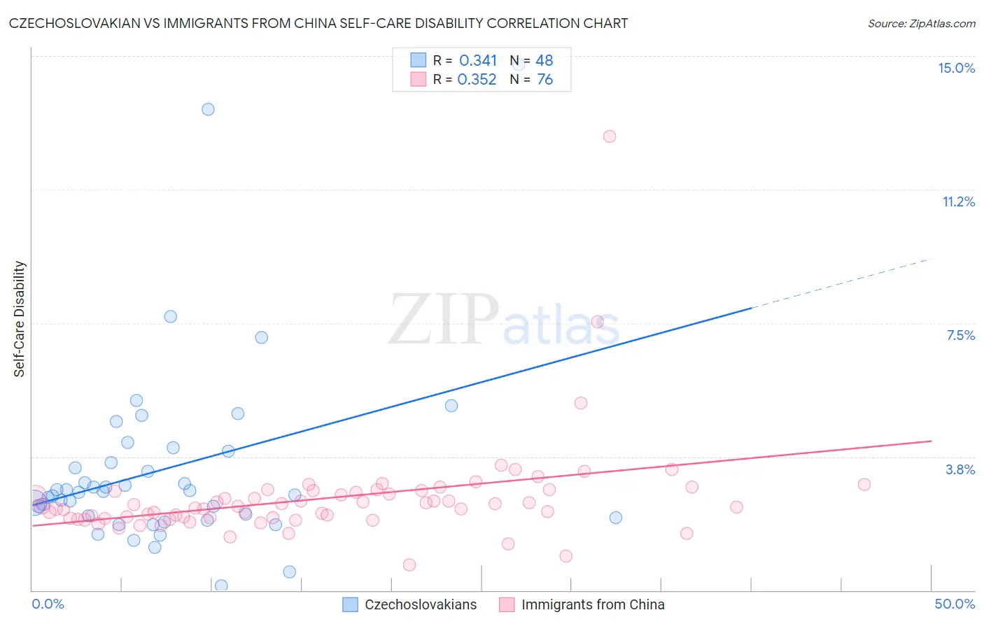 Czechoslovakian vs Immigrants from China Self-Care Disability