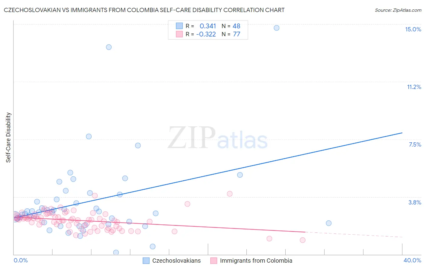Czechoslovakian vs Immigrants from Colombia Self-Care Disability