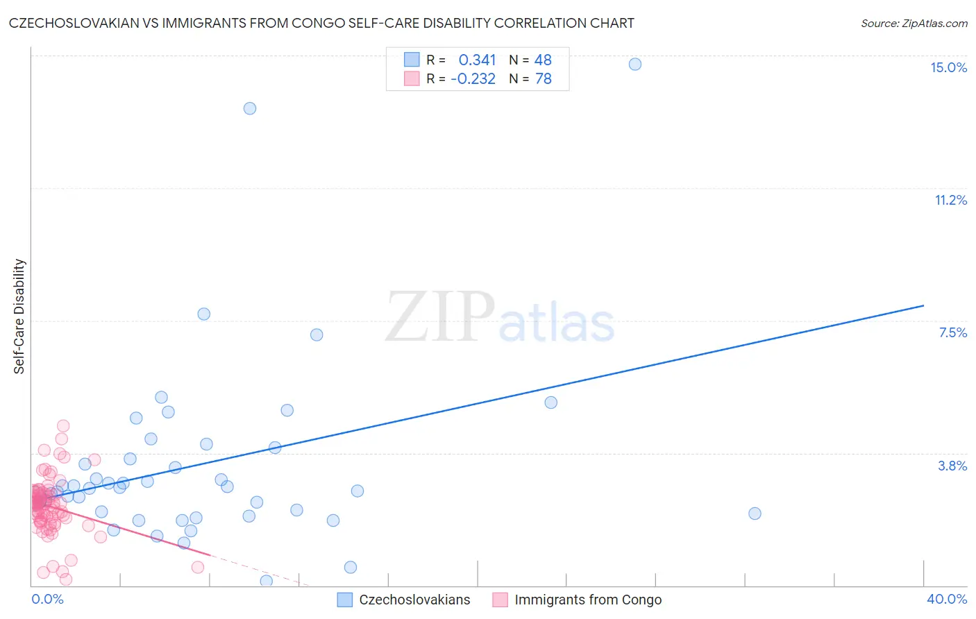 Czechoslovakian vs Immigrants from Congo Self-Care Disability