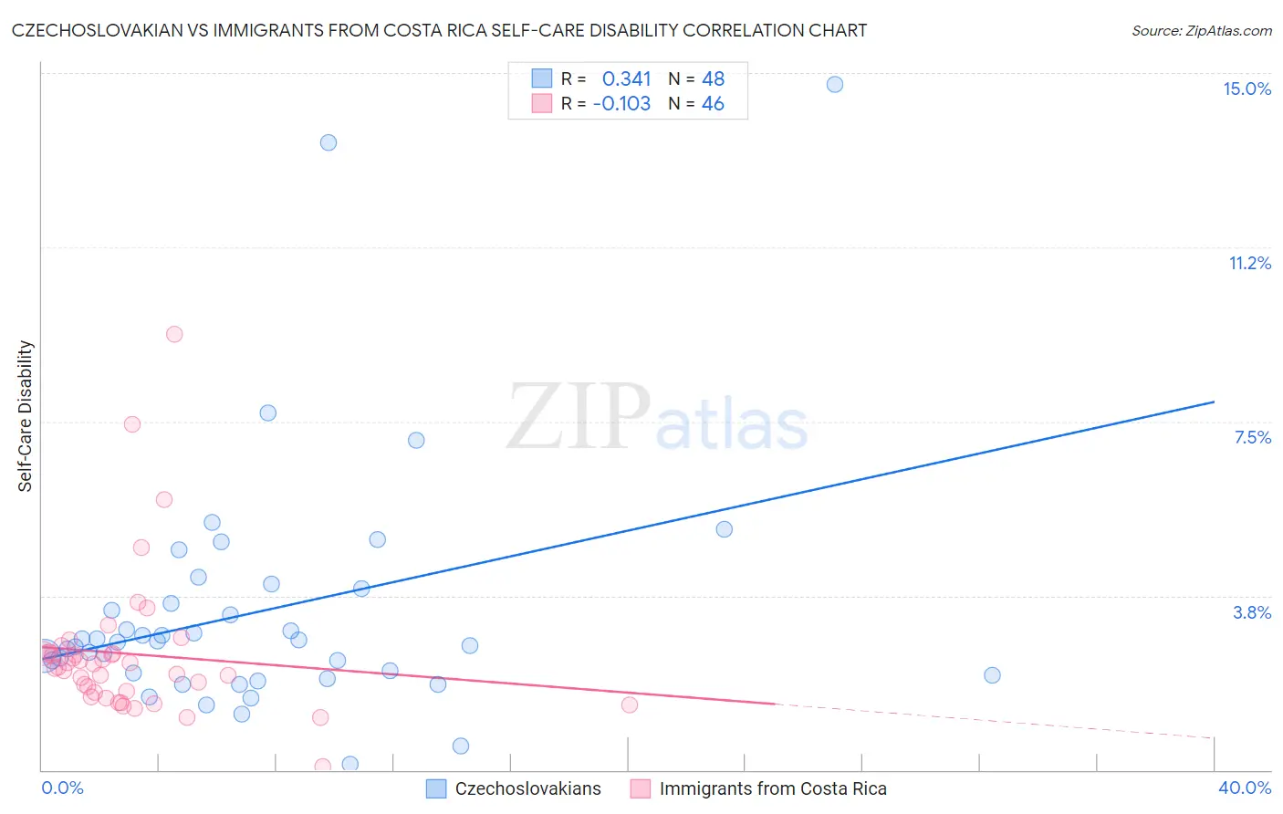 Czechoslovakian vs Immigrants from Costa Rica Self-Care Disability