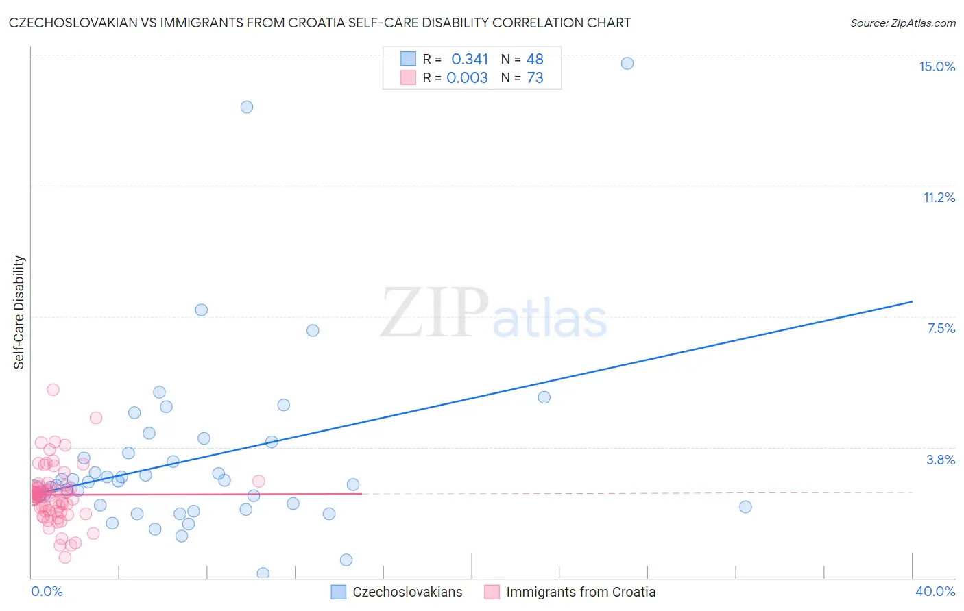 Czechoslovakian vs Immigrants from Croatia Self-Care Disability