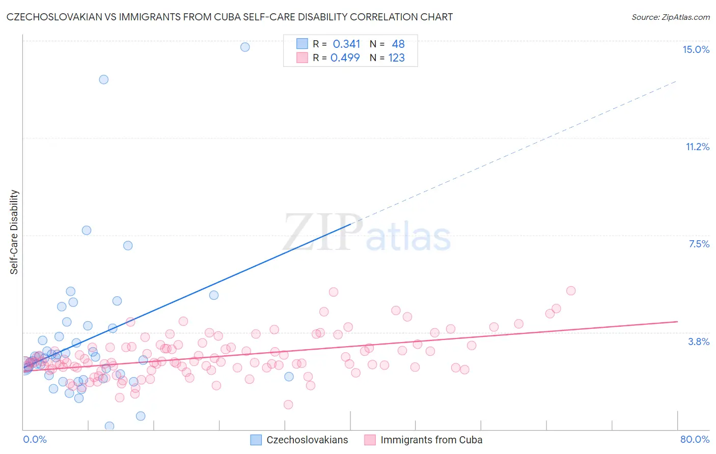 Czechoslovakian vs Immigrants from Cuba Self-Care Disability