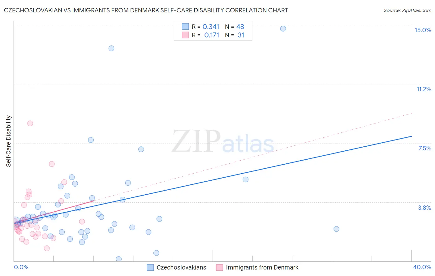 Czechoslovakian vs Immigrants from Denmark Self-Care Disability