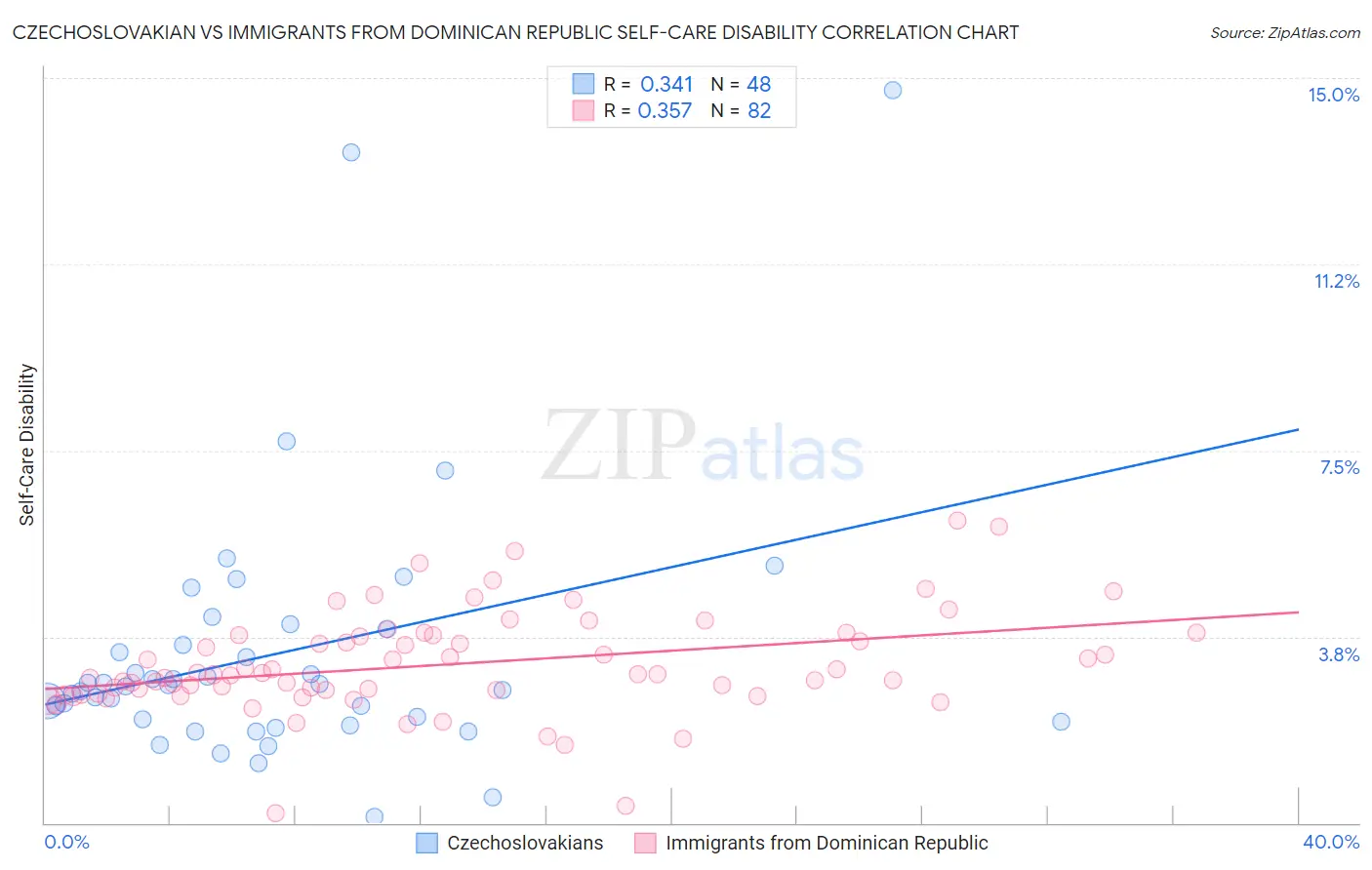 Czechoslovakian vs Immigrants from Dominican Republic Self-Care Disability