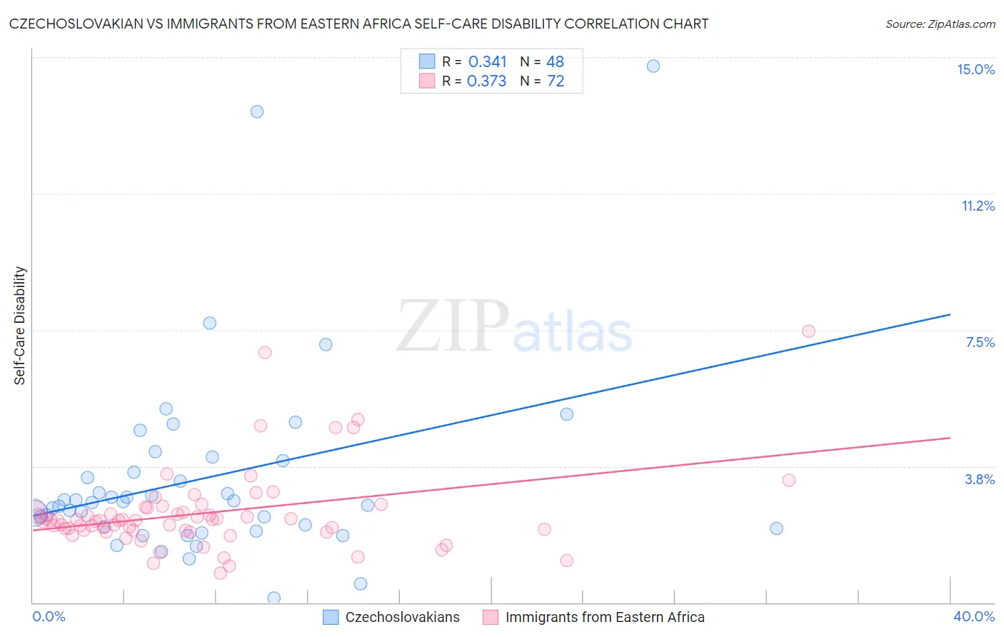 Czechoslovakian vs Immigrants from Eastern Africa Self-Care Disability