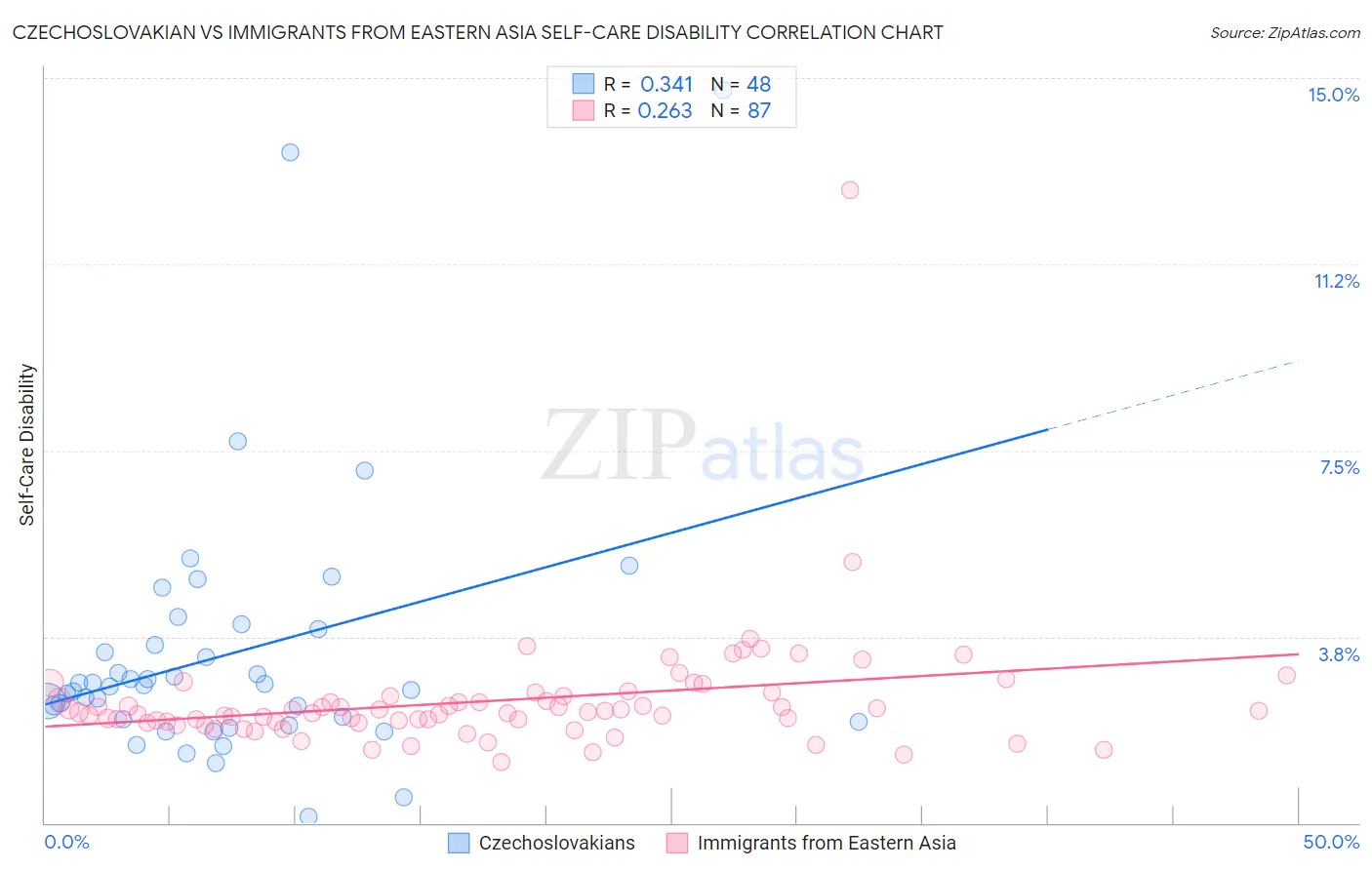 Czechoslovakian vs Immigrants from Eastern Asia Self-Care Disability