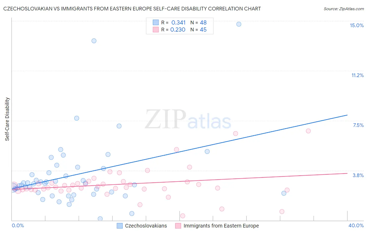 Czechoslovakian vs Immigrants from Eastern Europe Self-Care Disability