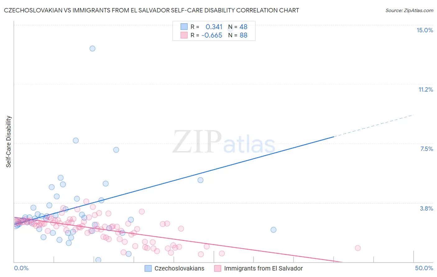 Czechoslovakian vs Immigrants from El Salvador Self-Care Disability