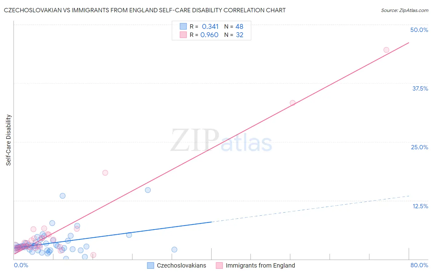 Czechoslovakian vs Immigrants from England Self-Care Disability
