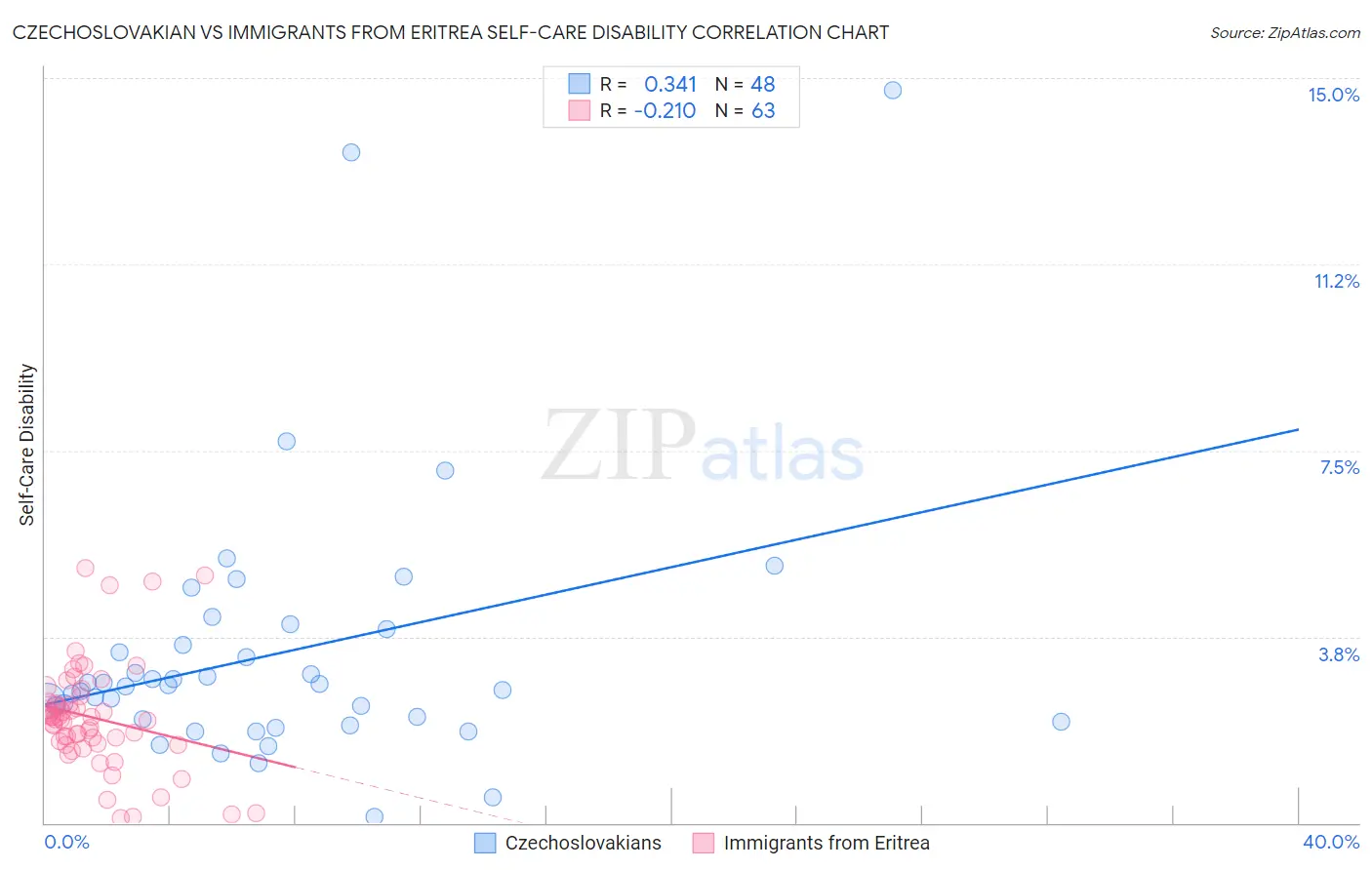 Czechoslovakian vs Immigrants from Eritrea Self-Care Disability