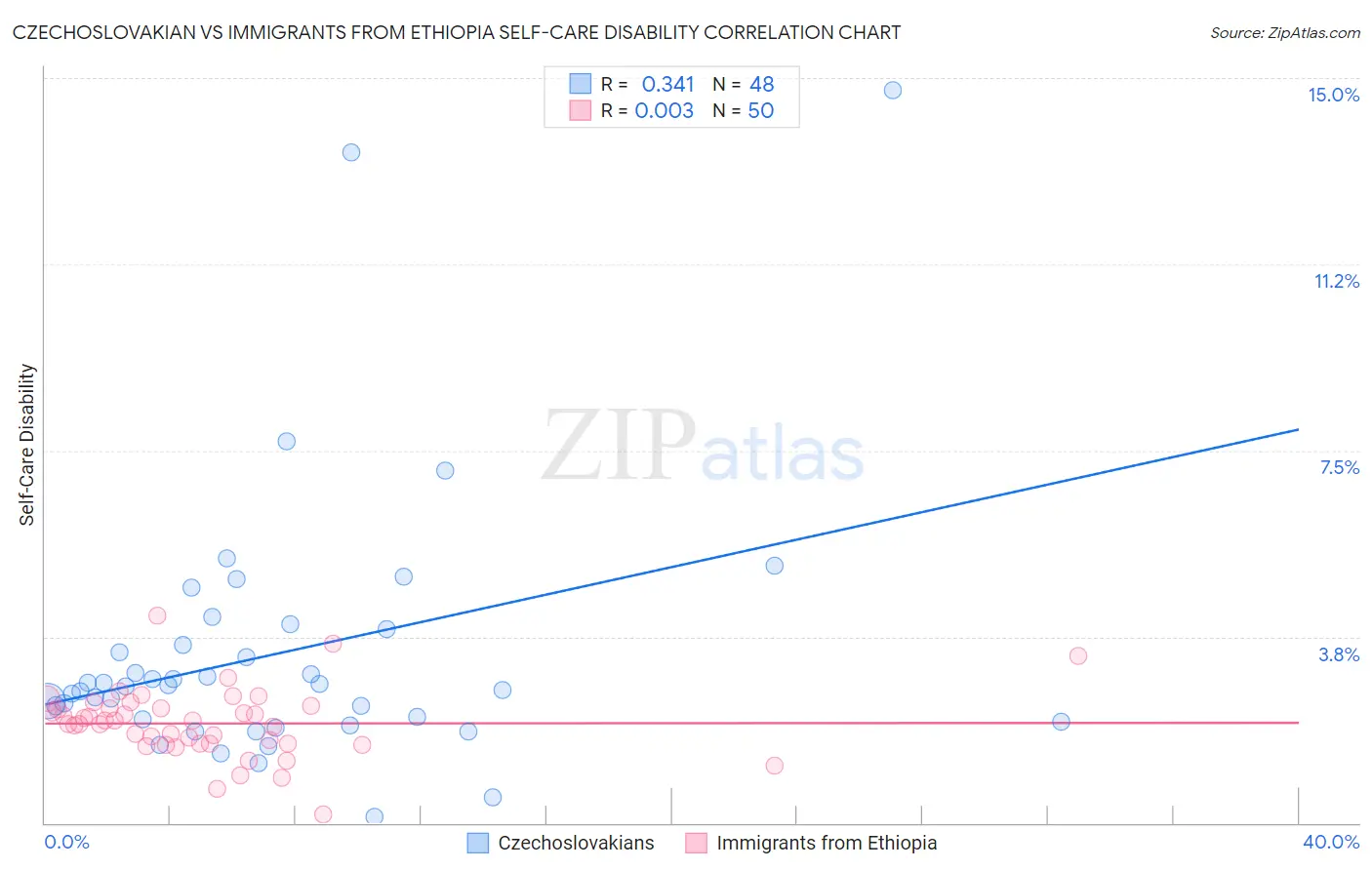 Czechoslovakian vs Immigrants from Ethiopia Self-Care Disability