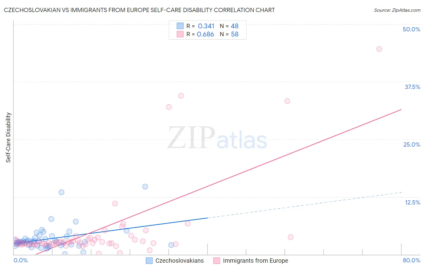 Czechoslovakian vs Immigrants from Europe Self-Care Disability