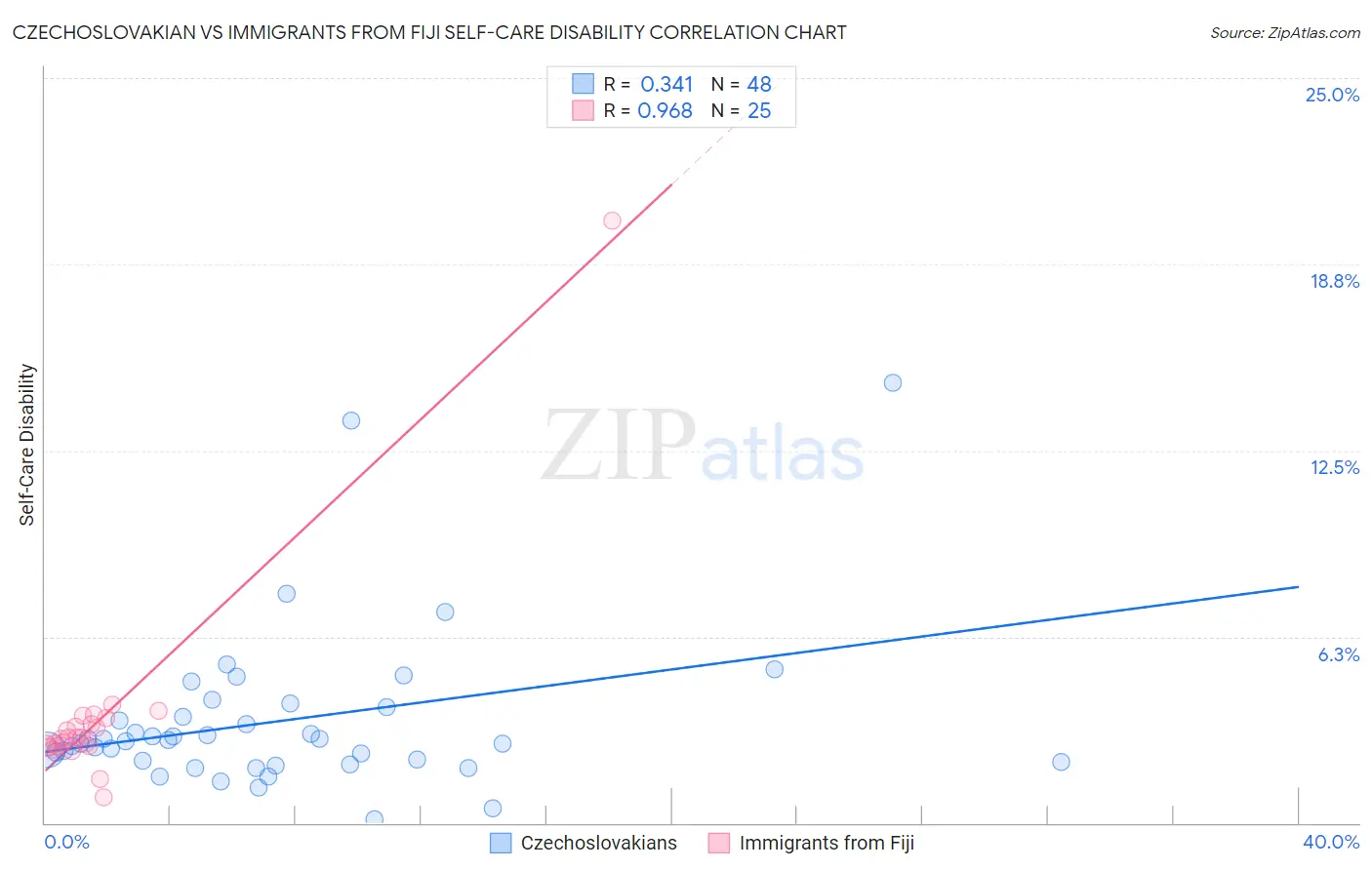 Czechoslovakian vs Immigrants from Fiji Self-Care Disability