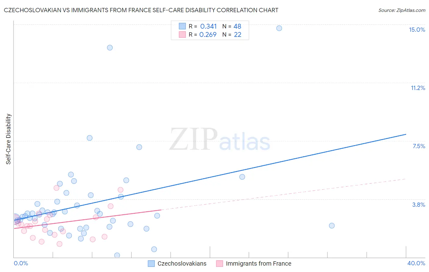 Czechoslovakian vs Immigrants from France Self-Care Disability