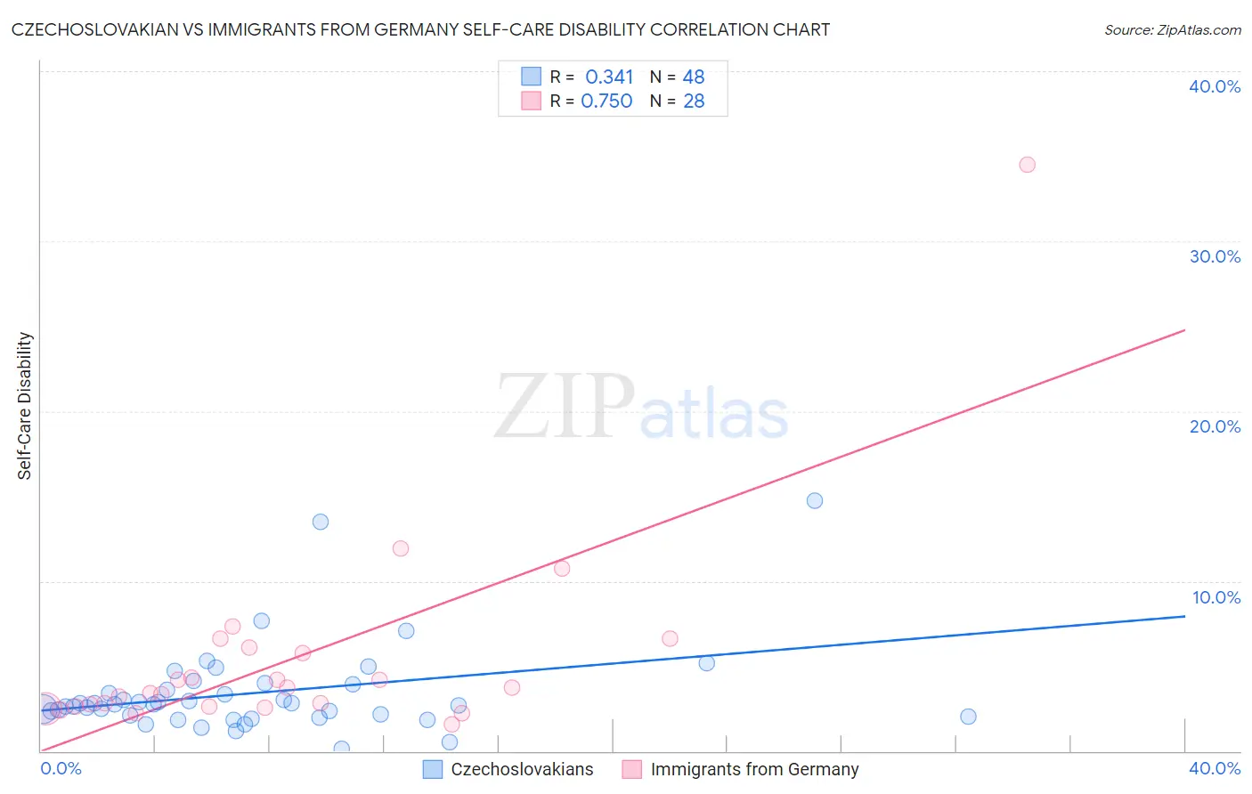Czechoslovakian vs Immigrants from Germany Self-Care Disability