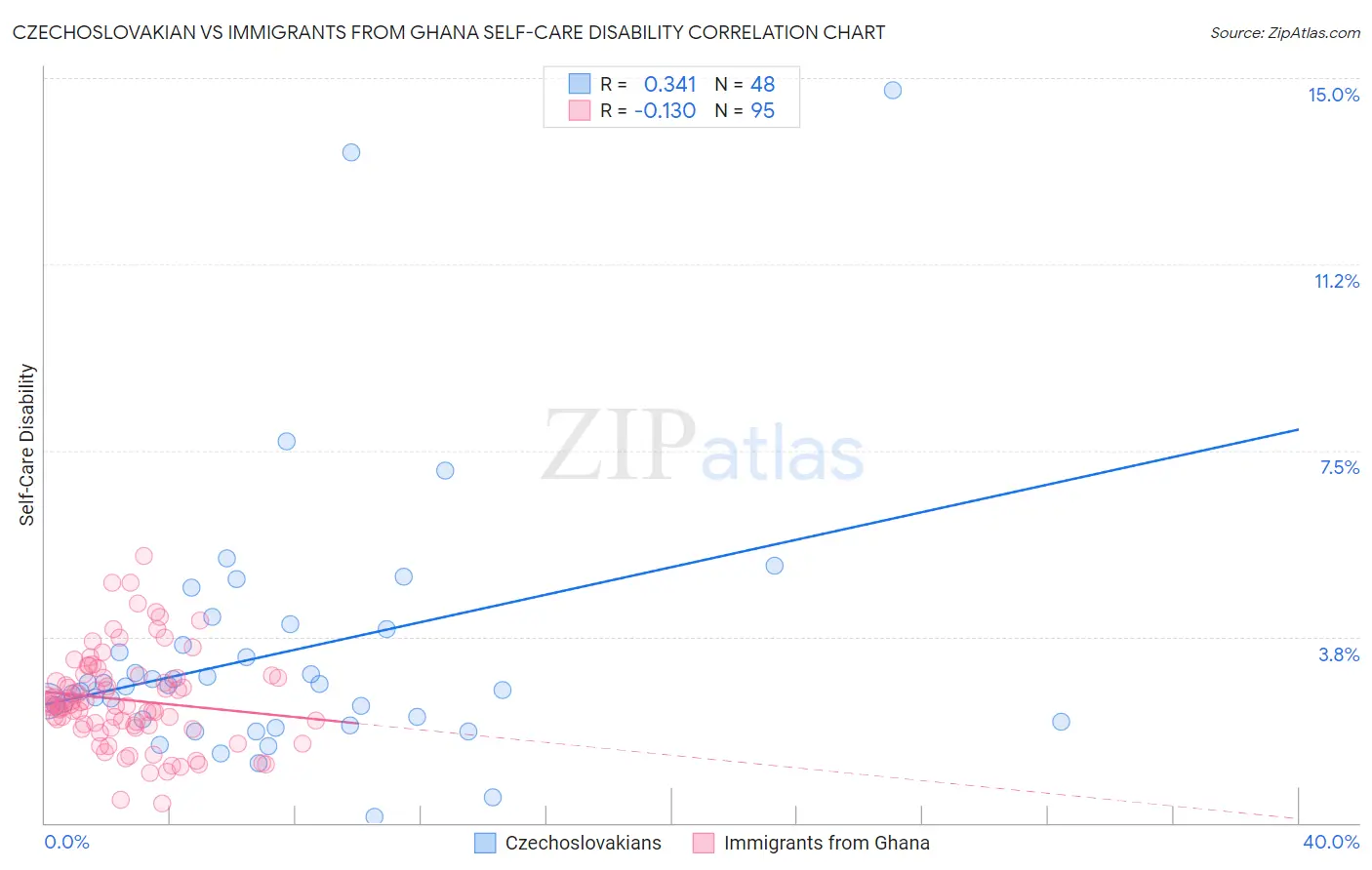 Czechoslovakian vs Immigrants from Ghana Self-Care Disability