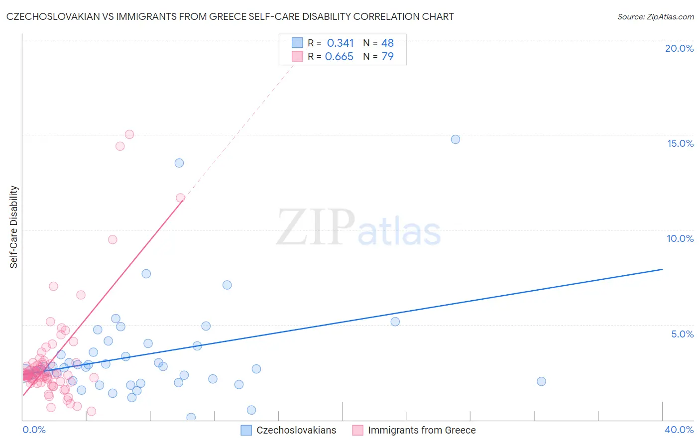 Czechoslovakian vs Immigrants from Greece Self-Care Disability