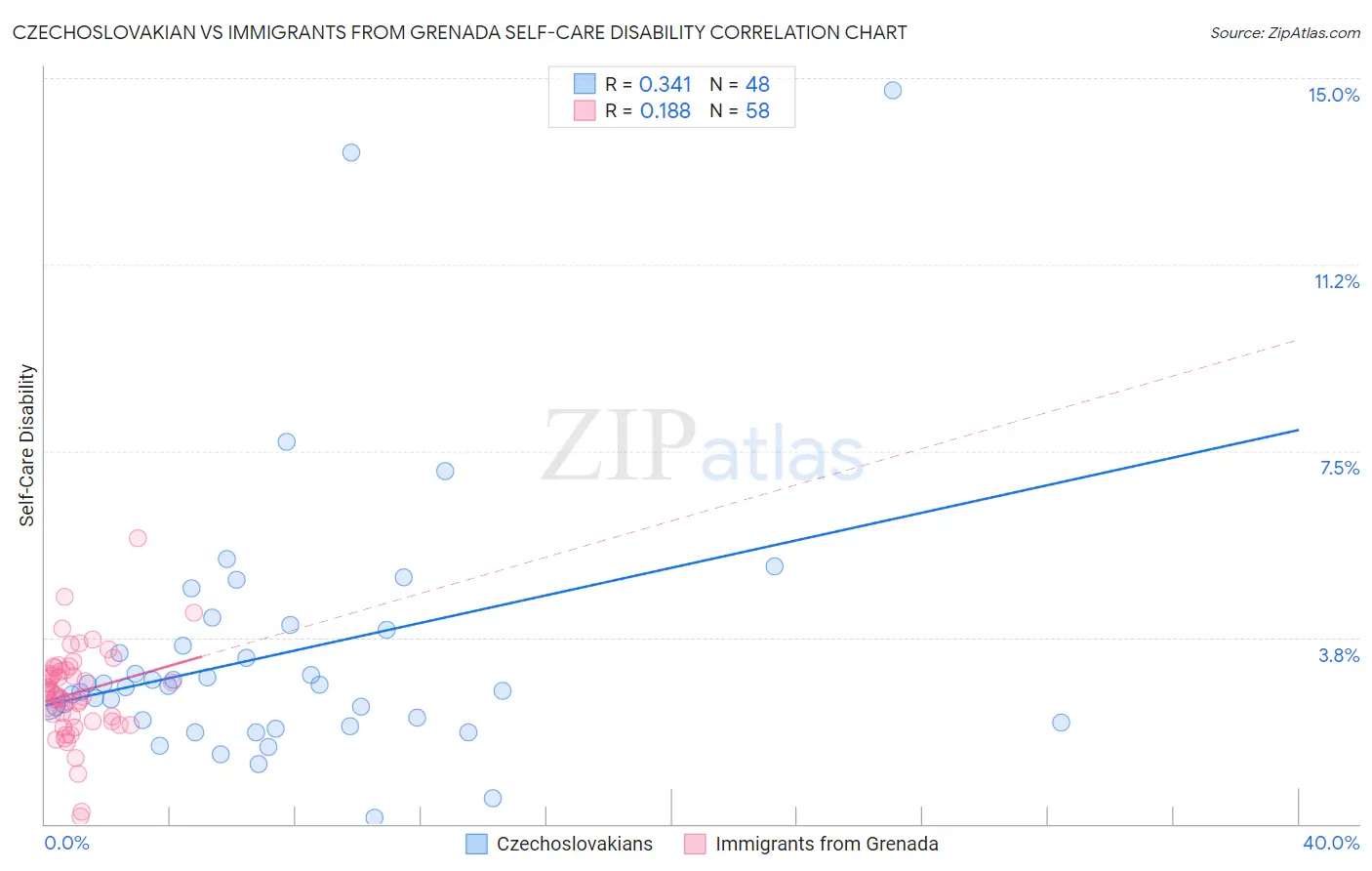 Czechoslovakian vs Immigrants from Grenada Self-Care Disability