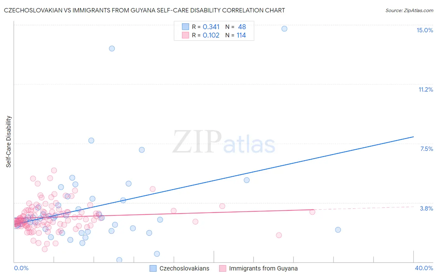 Czechoslovakian vs Immigrants from Guyana Self-Care Disability