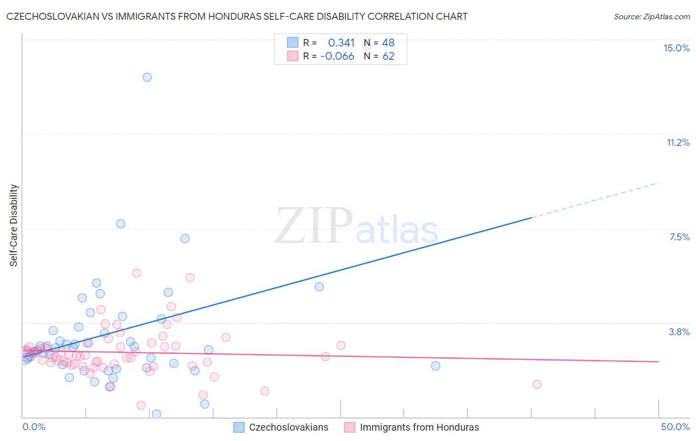 Czechoslovakian vs Immigrants from Honduras Self-Care Disability