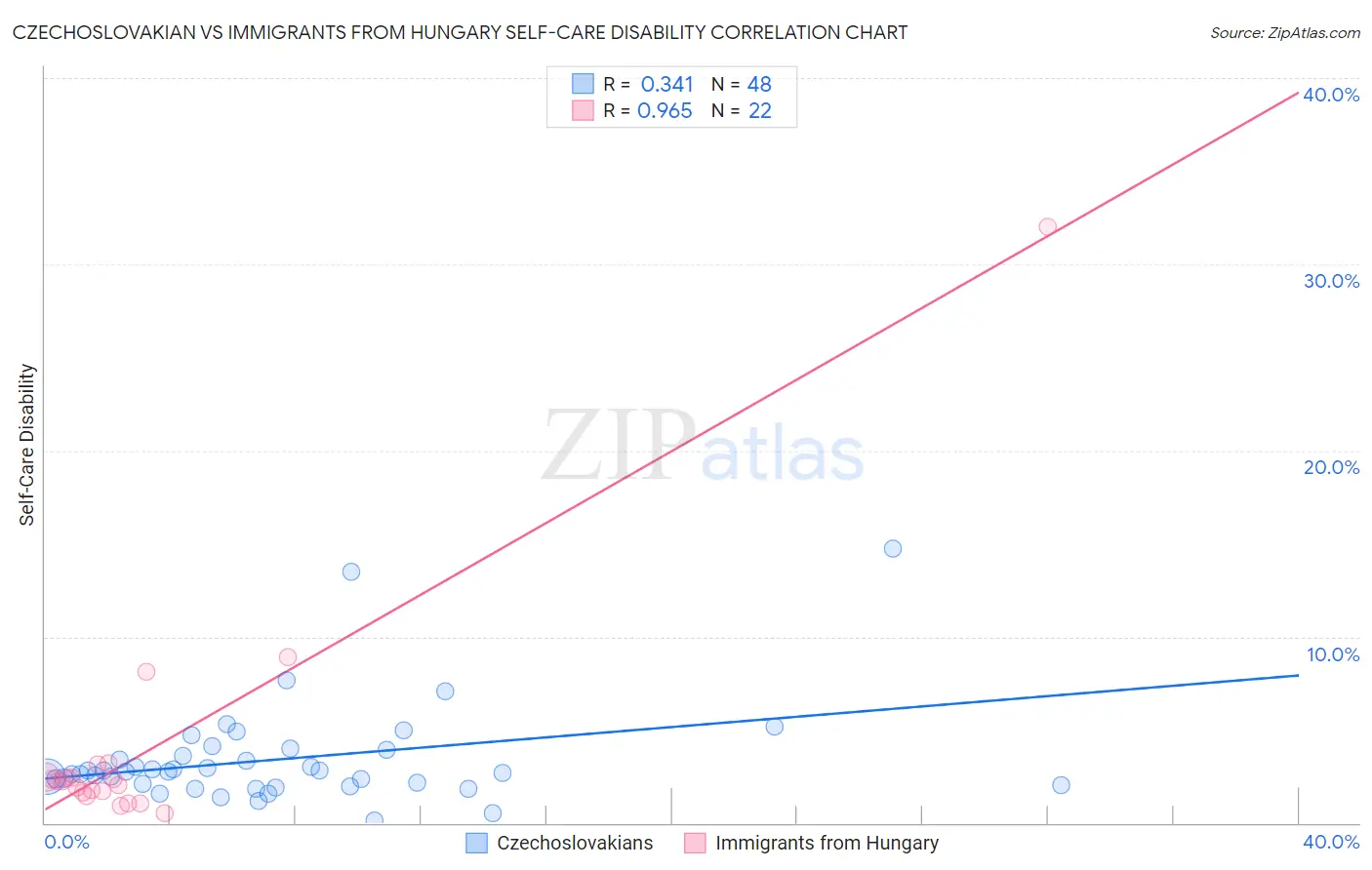 Czechoslovakian vs Immigrants from Hungary Self-Care Disability