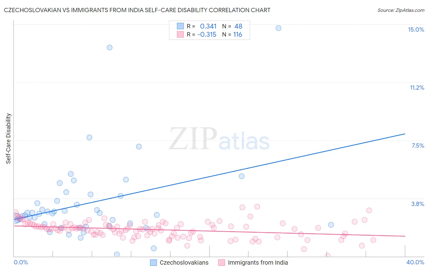 Czechoslovakian vs Immigrants from India Self-Care Disability
