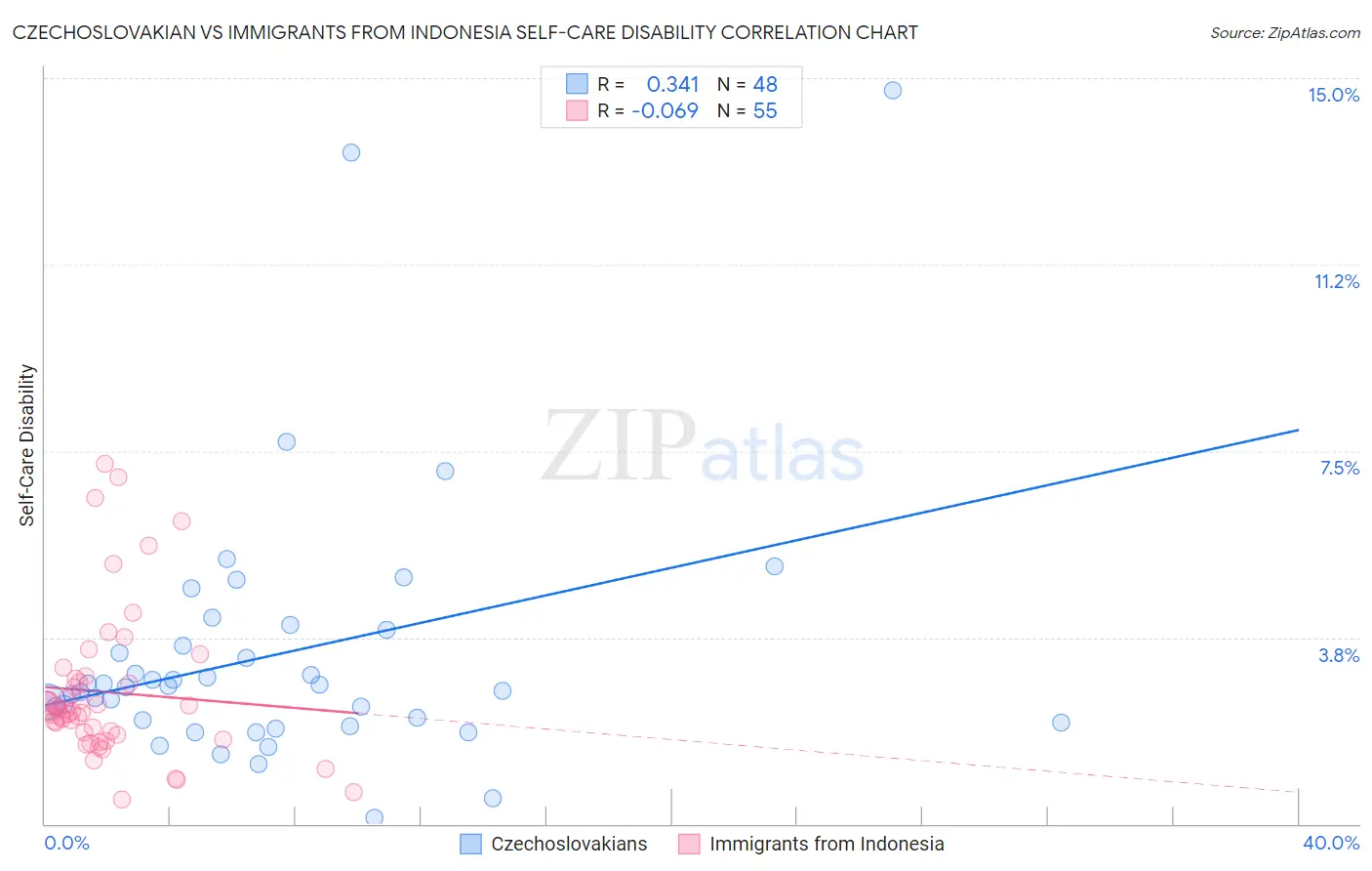 Czechoslovakian vs Immigrants from Indonesia Self-Care Disability