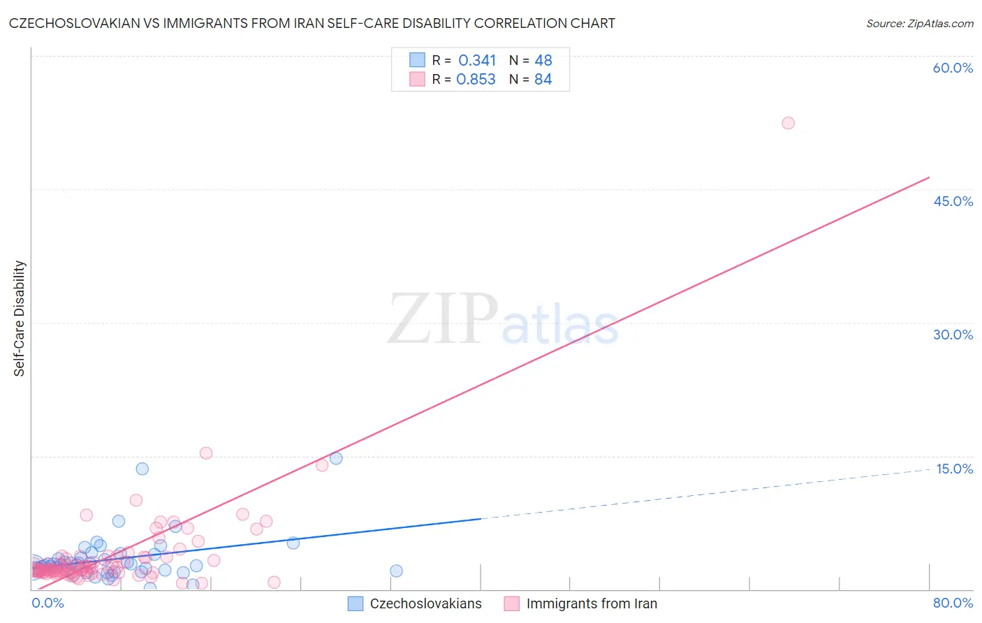 Czechoslovakian vs Immigrants from Iran Self-Care Disability