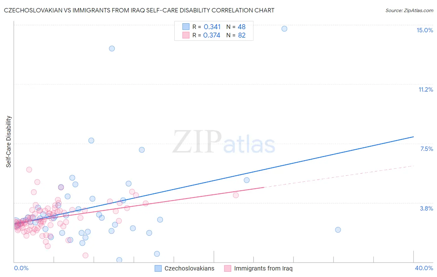 Czechoslovakian vs Immigrants from Iraq Self-Care Disability