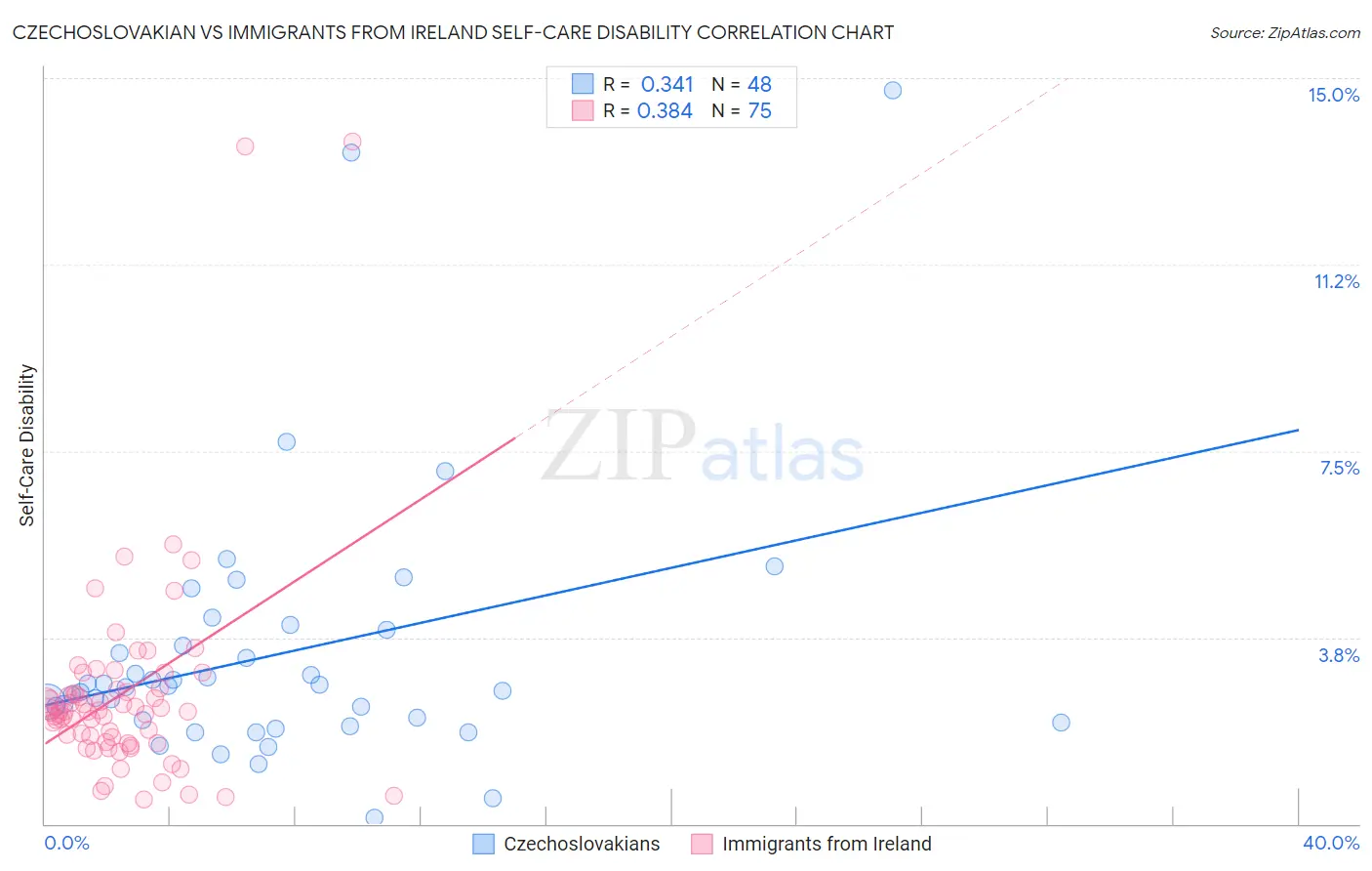 Czechoslovakian vs Immigrants from Ireland Self-Care Disability
