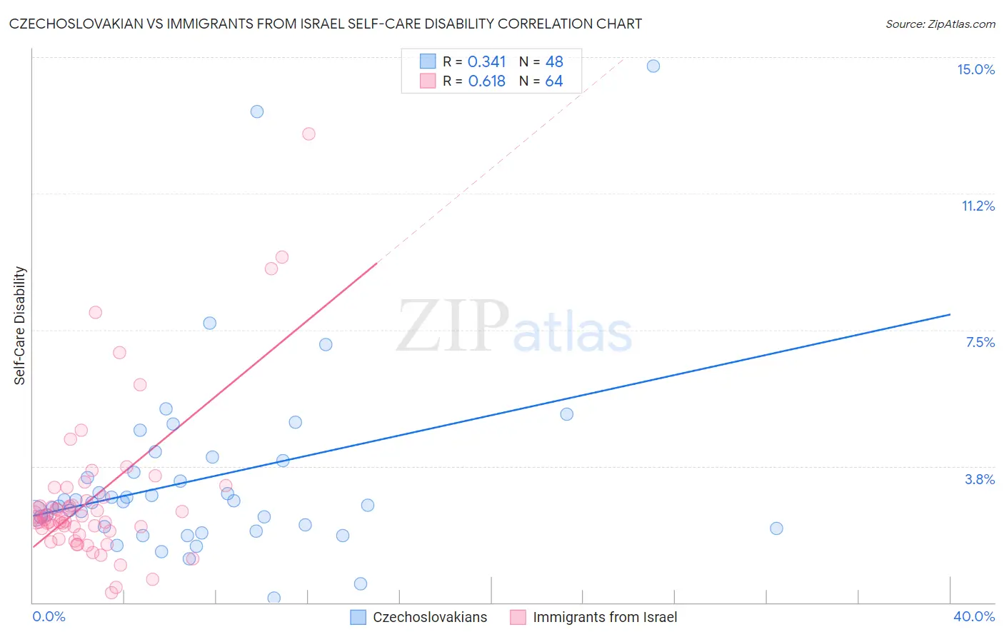 Czechoslovakian vs Immigrants from Israel Self-Care Disability